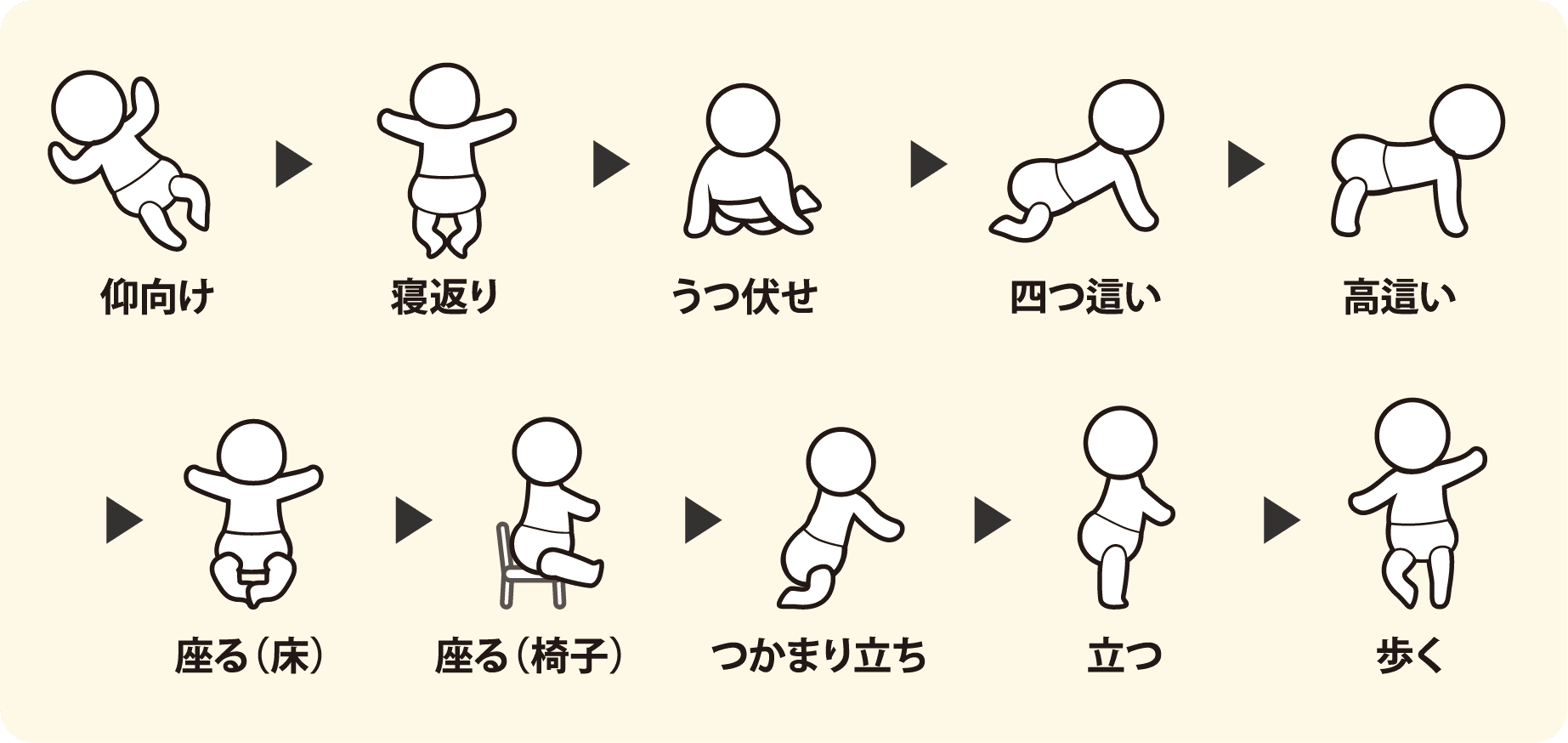 仰向けから歩くまでの発育発達のステップ