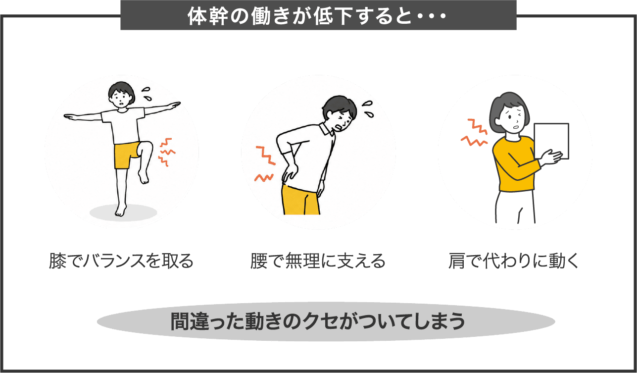 体幹の働きが低下すると起こる代償動作