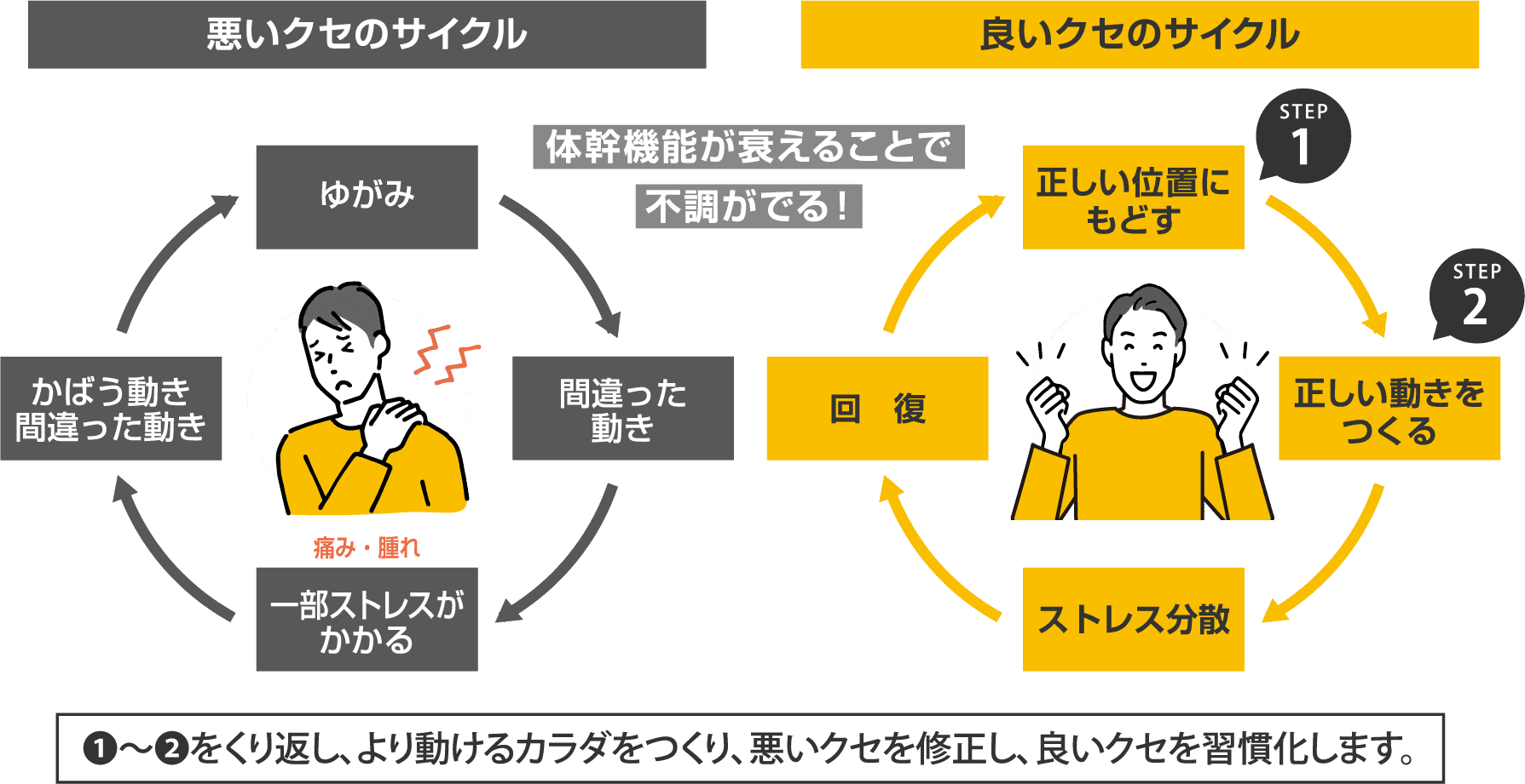 悪いクセのサイクルと良いクセのサイクル