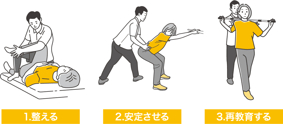 整える、安定させる、再教育する流れ