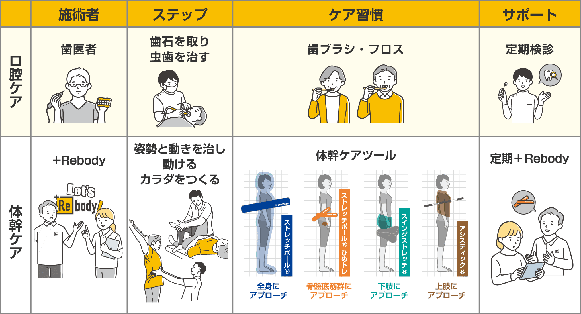 口腔ケアと体幹ケアの比較表