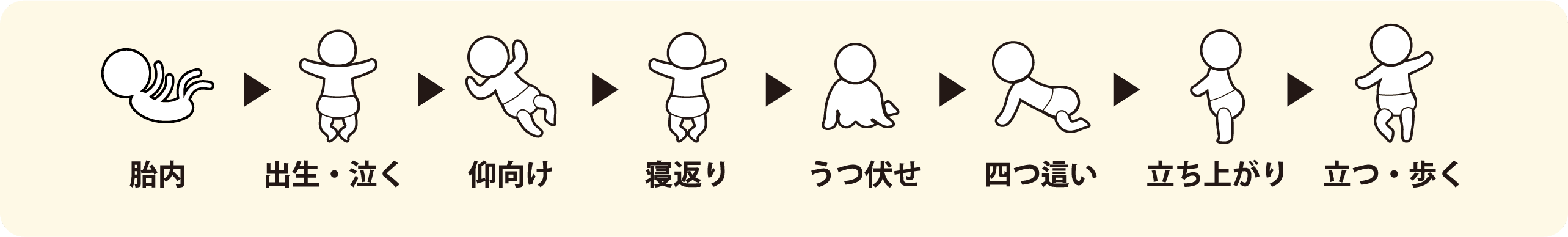 胎内から立って歩くまでの成長過程