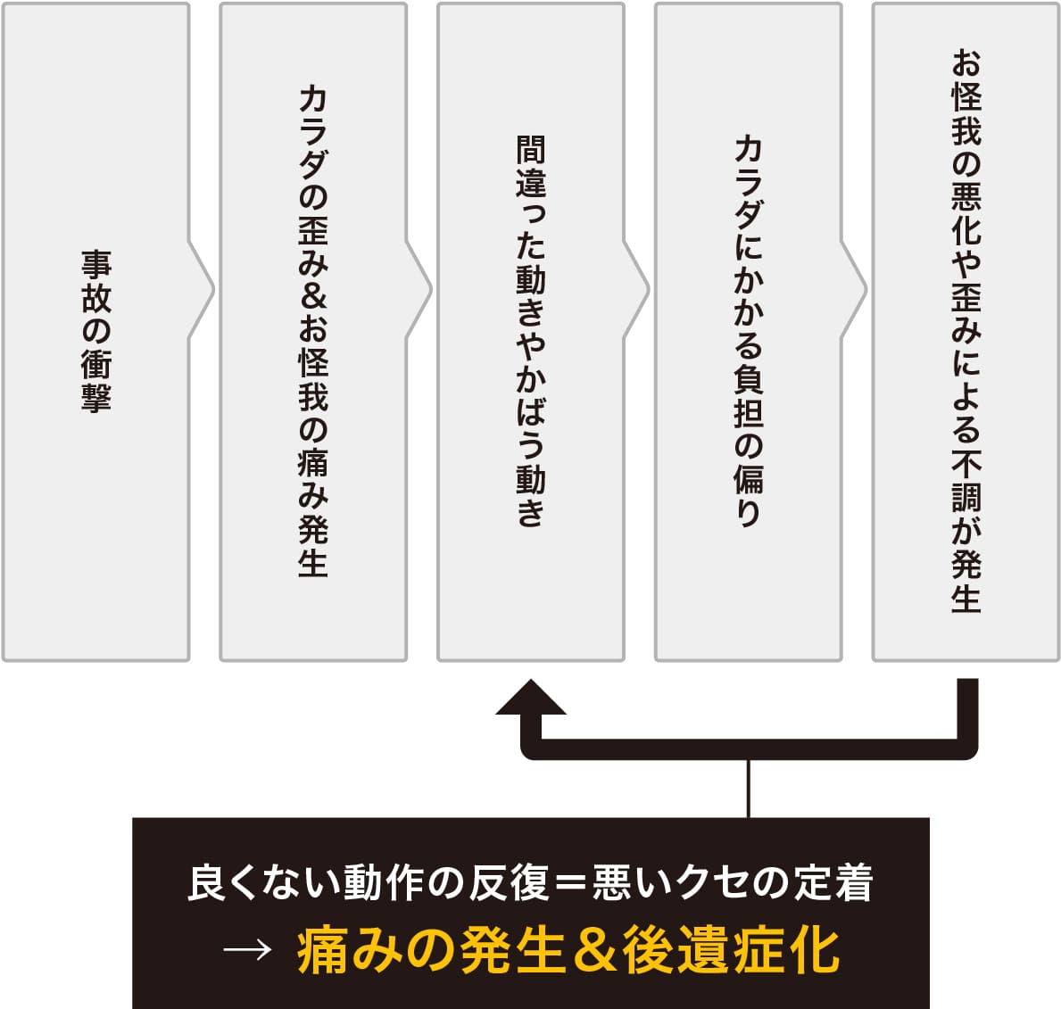 交通事故後に痛みや後遺症が発生する流れ