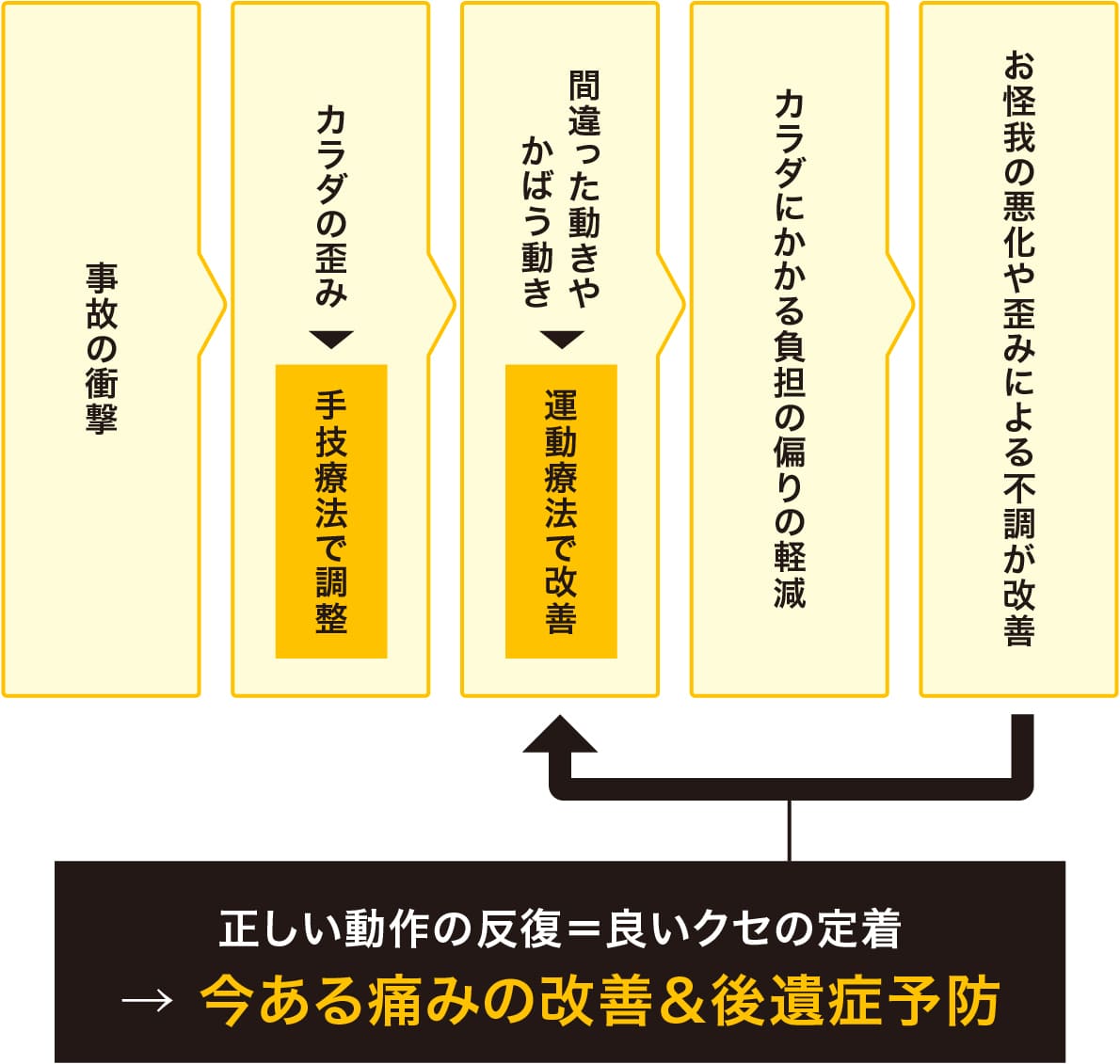 交通事故後の施術と後遺症予防の流れ
