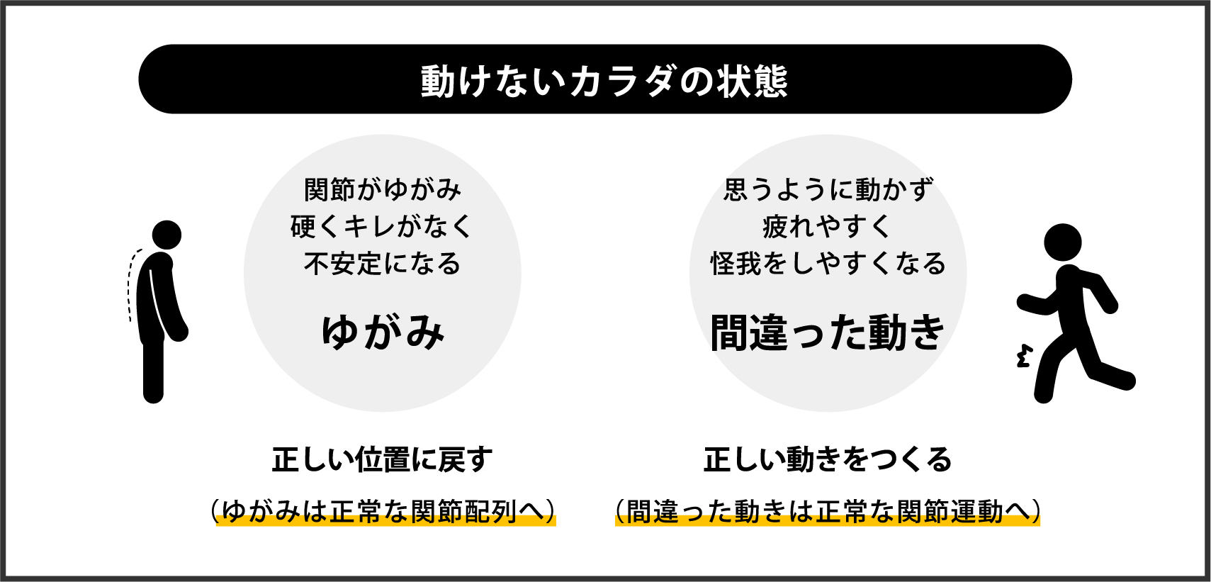 動けないカラダの状態