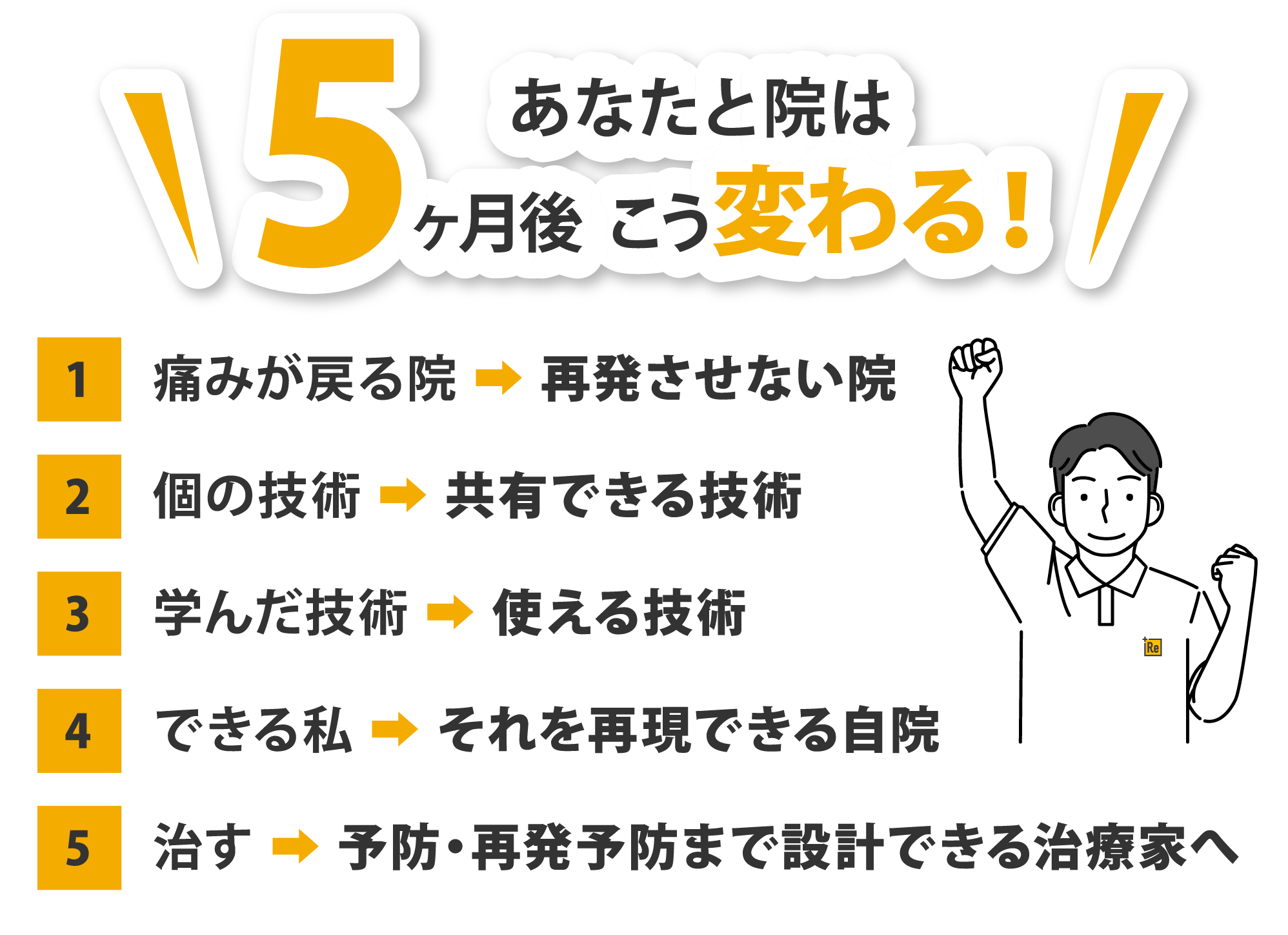 あなたと院は5ヶ月後こう変わる！ 1 痛みが戻る院→再発させない院 2 個の技術→共有できる技術 3 学んだ技術→使える技術 4 できる私→それを再現できる自院 5 治す→予防・再発予防まで設計できる治療家へ