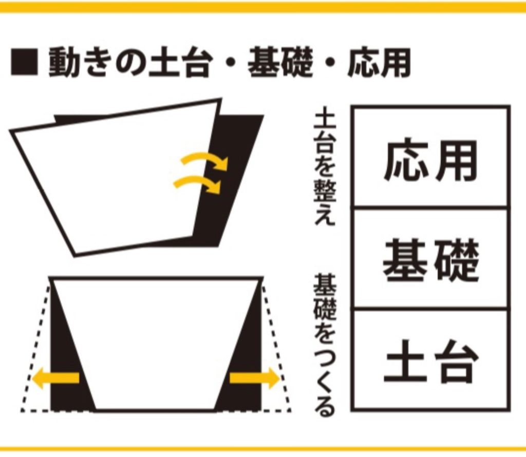 【土台・基礎を強く！】